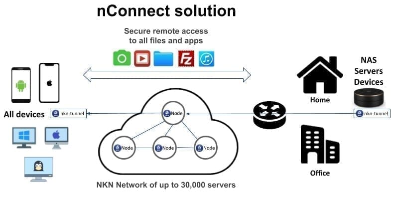 nConnect solution