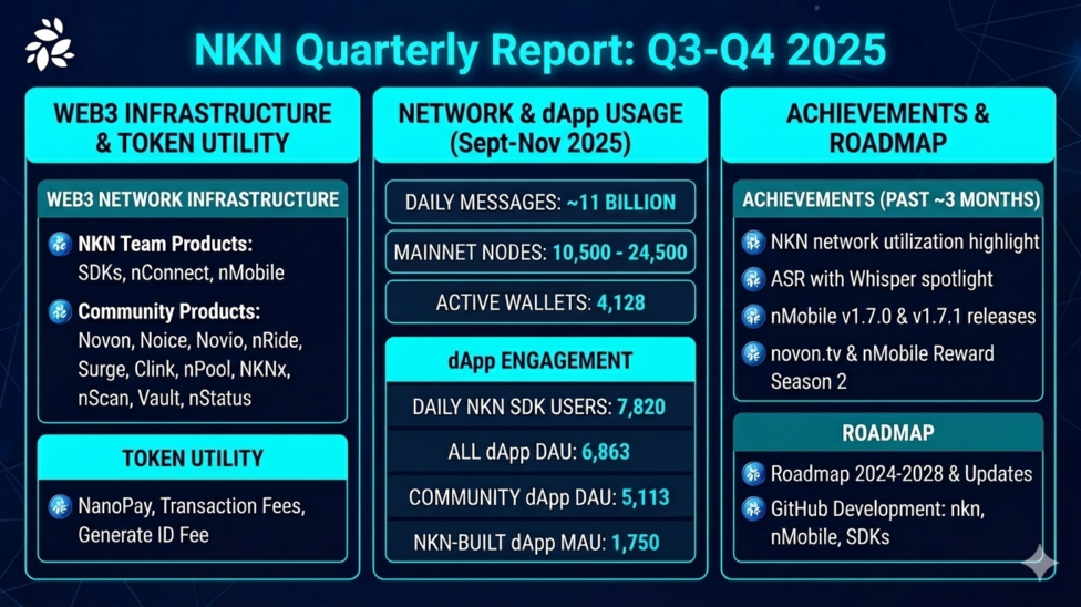 NKN Update Q3-Q4 2025
